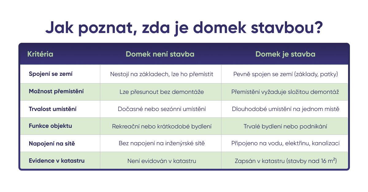 Tiny House, Glamping, Glamp, Stavební povolení, Mobilní domek, Stavba