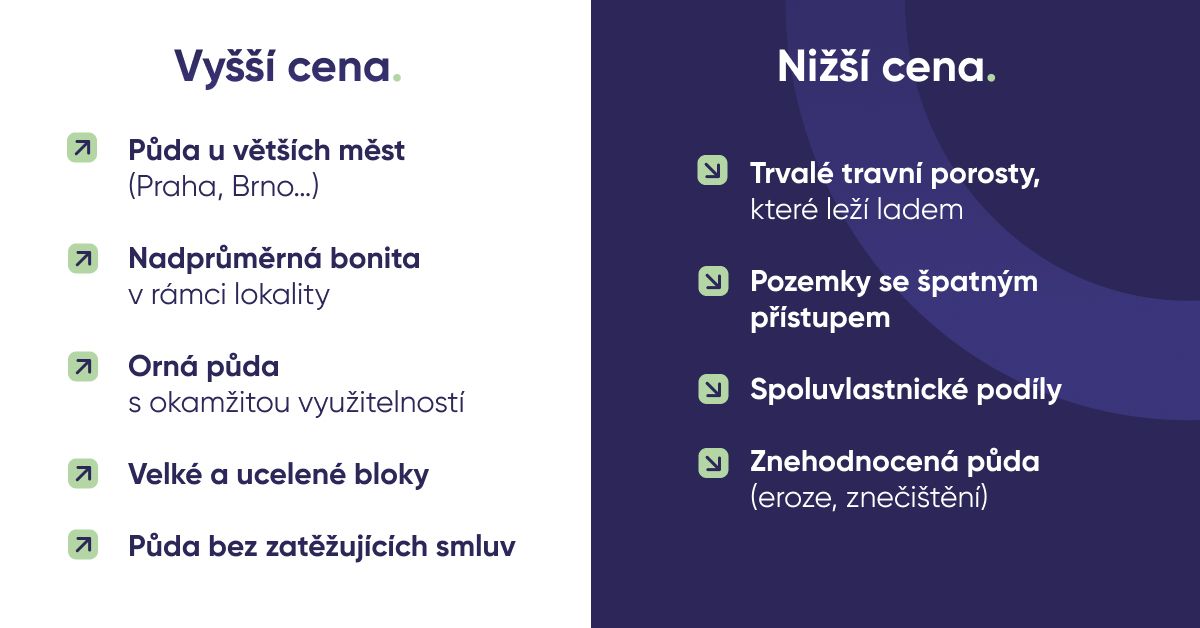 tržní cena půdy, kolik stojí půda, cenová mapa půdy, cena zemědělské půdy 2025, výkupní cena půdy, prodej zemědělské půdy, cena orné půdy