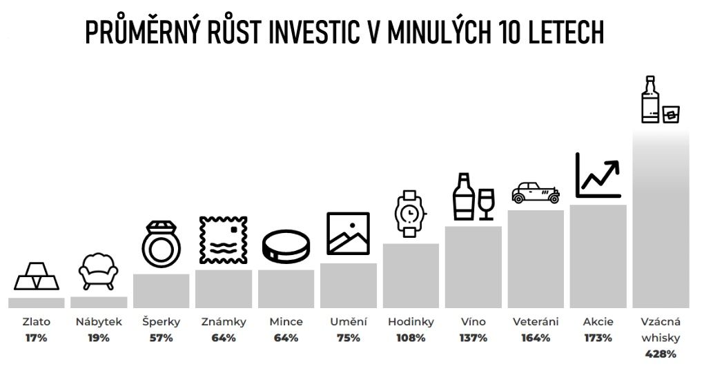 Je nejvýhodnější investice do alkoholu, veteránů nebo umění?