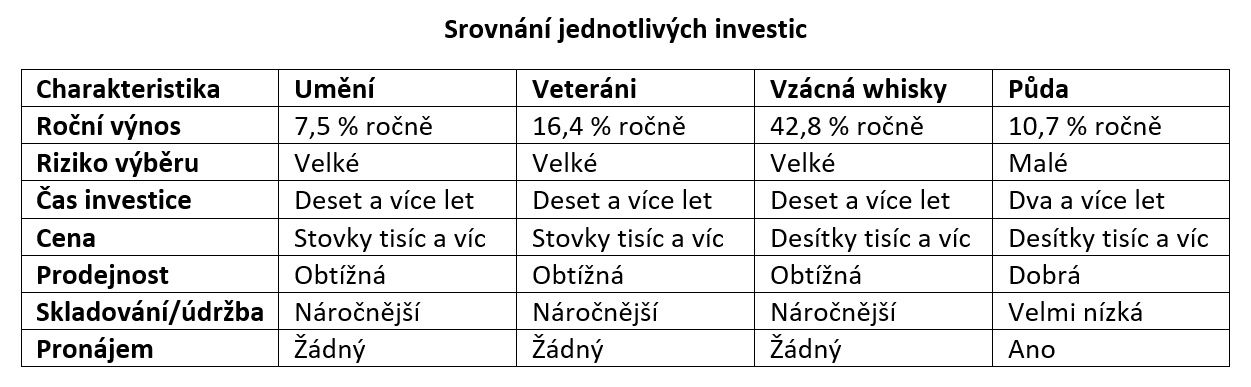 Srovnání investice do alkoholu, veteránů, umění i půdy