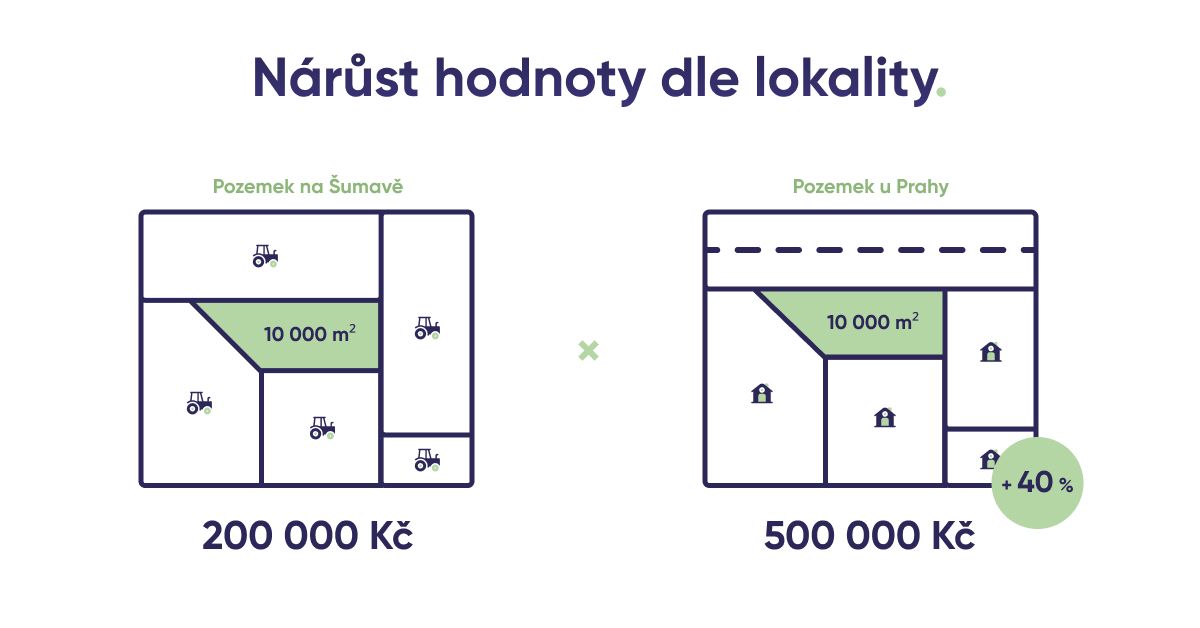 tržní cena půdy, kolik stojí půda, cenová mapa půdy, cena zemědělské půdy 2025, výkupní cena půdy, prodej zemědělské půdy, cena orné půdy