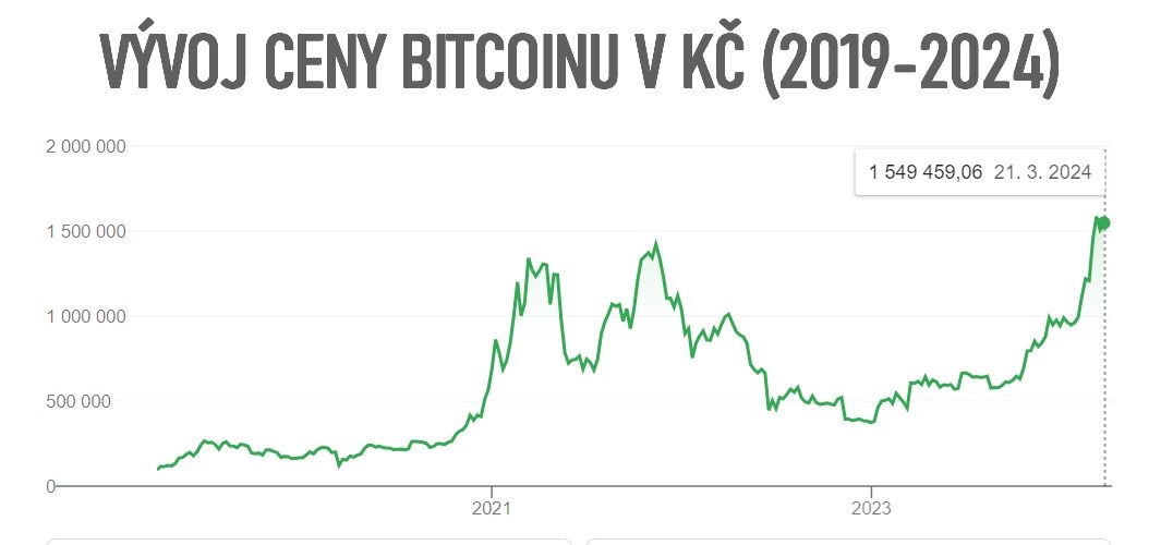 Vývoj ceny bitcoinu 2024