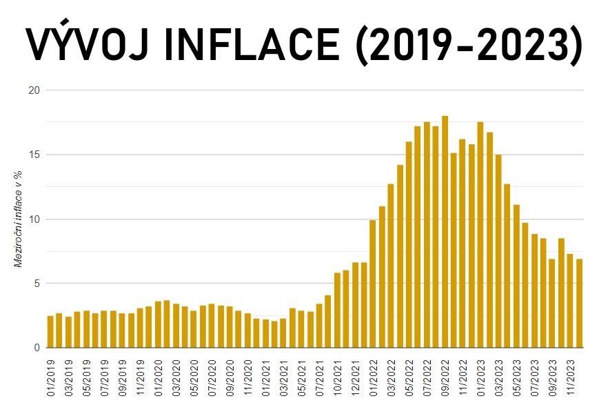 Vývoj inflace v roce 2024