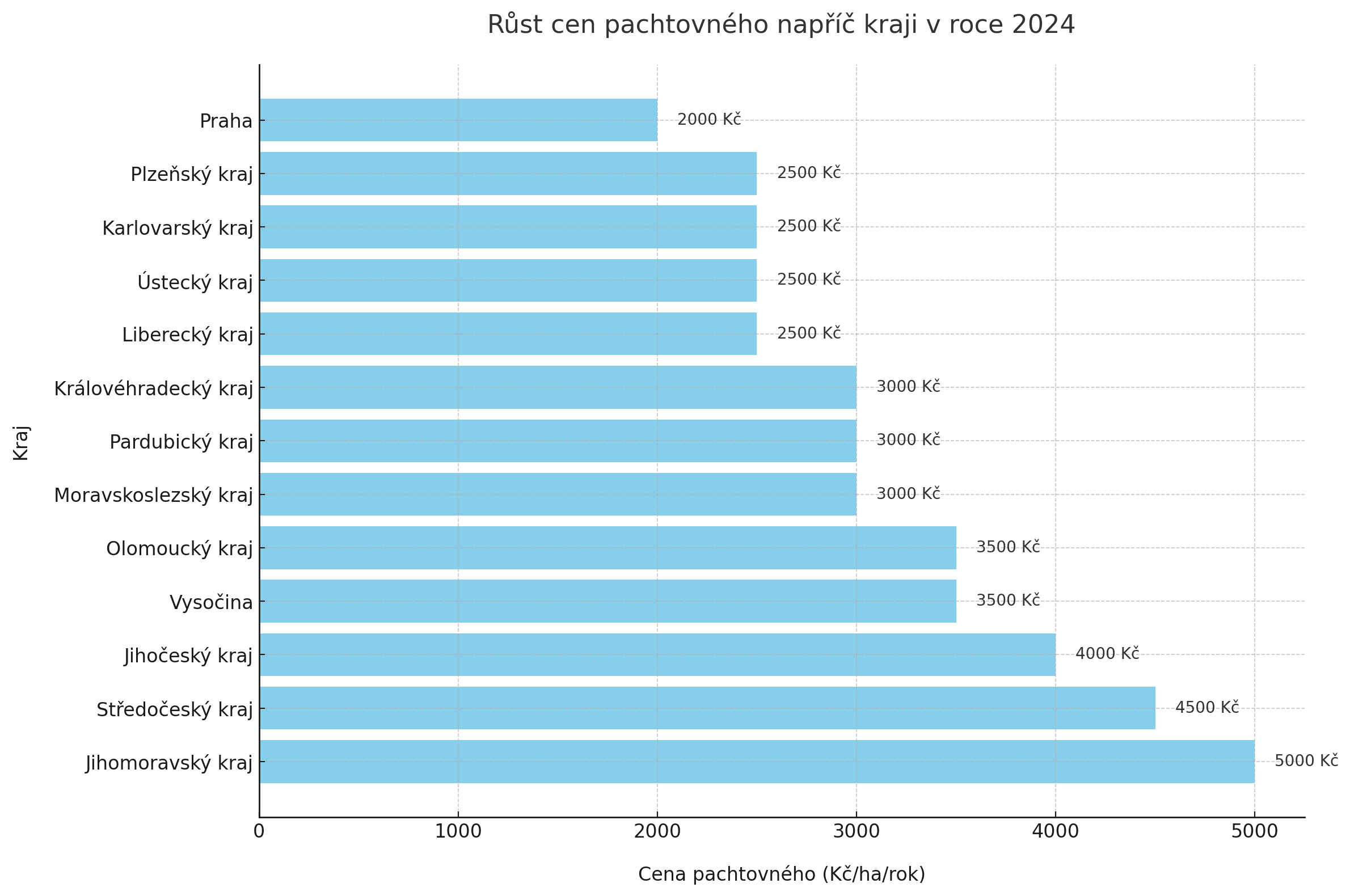 Vývoj cen pachtovného (kraje, 2024).png