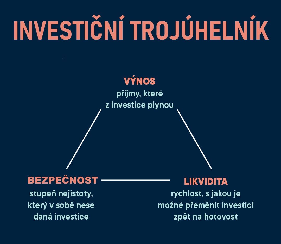 Investiční trojúhelník - základy investování pro začátečníky