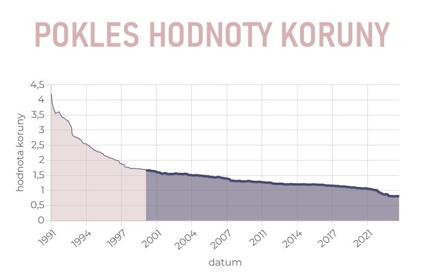 Jak klesá hodnota koruny od roku 2000?