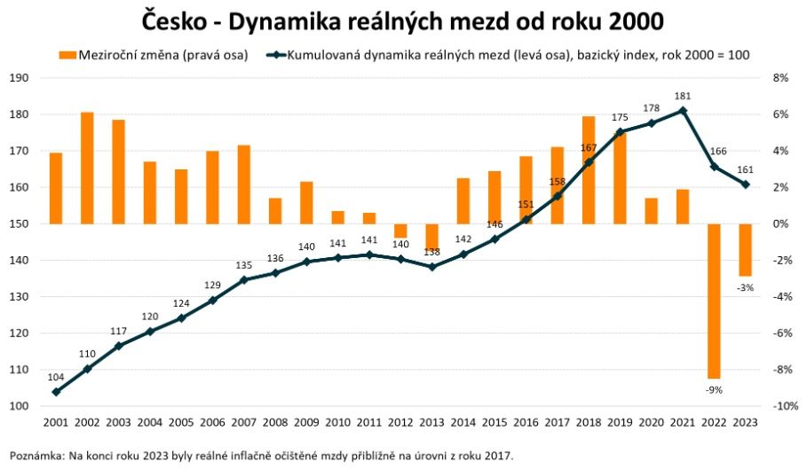 Jaký je vývoj reálných mezd od roku 2000?