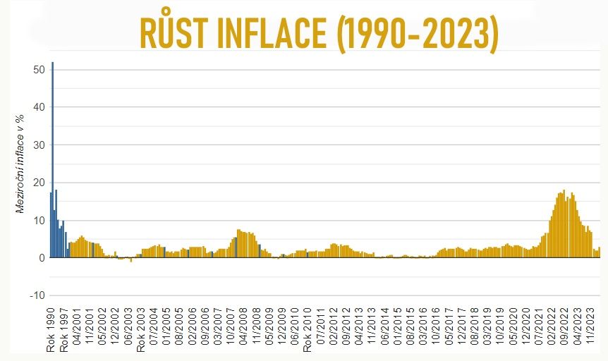 Růst inflace v letech 1990-2023