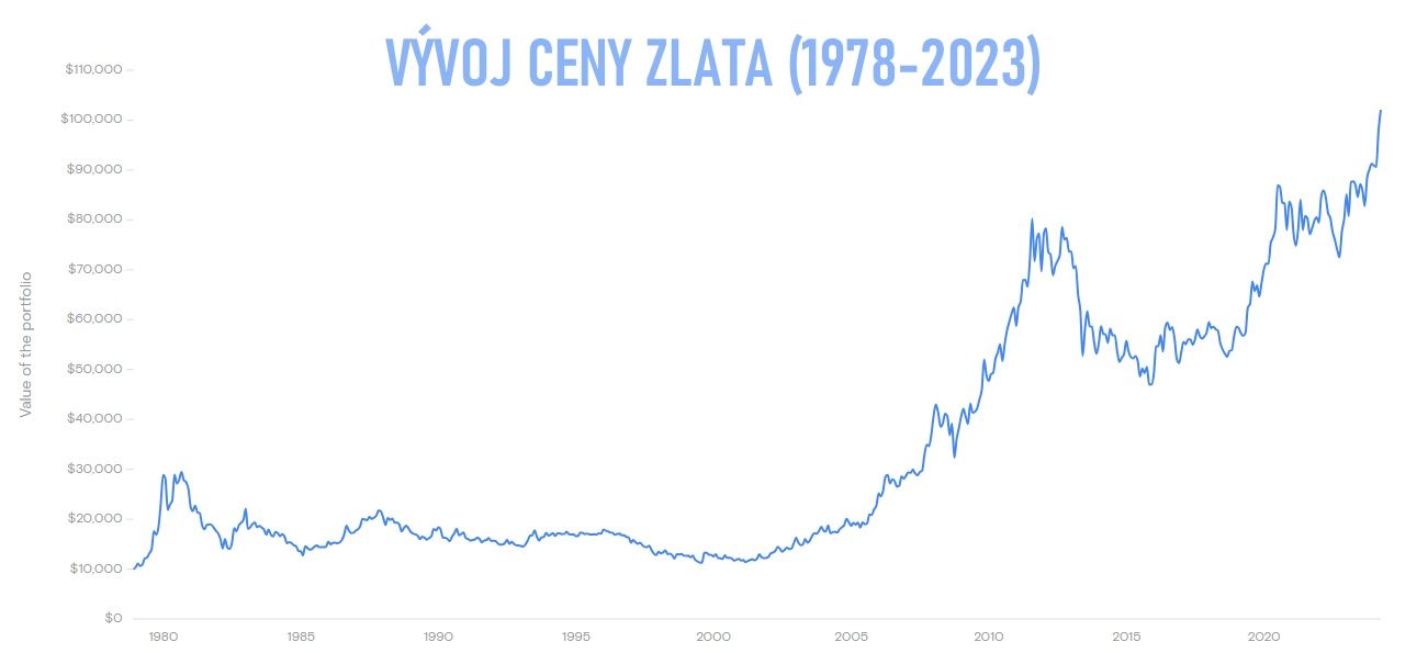 Vývoj ceny zlata 1978-2023