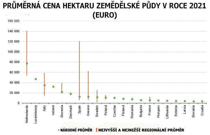 Průměrná cena ha zemědělské půdy v EU