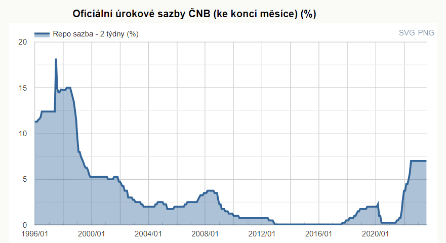 Jaké byly doporučené úrokové sazby?