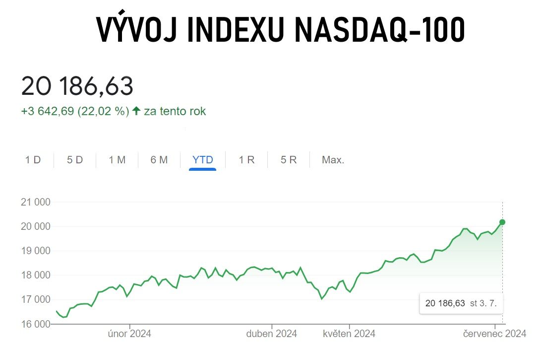 Jaký je vývoj indexu Nasdaq 100?