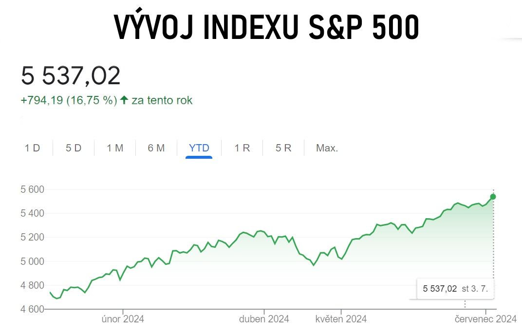 Jaký je vývoj indexu s&p500?