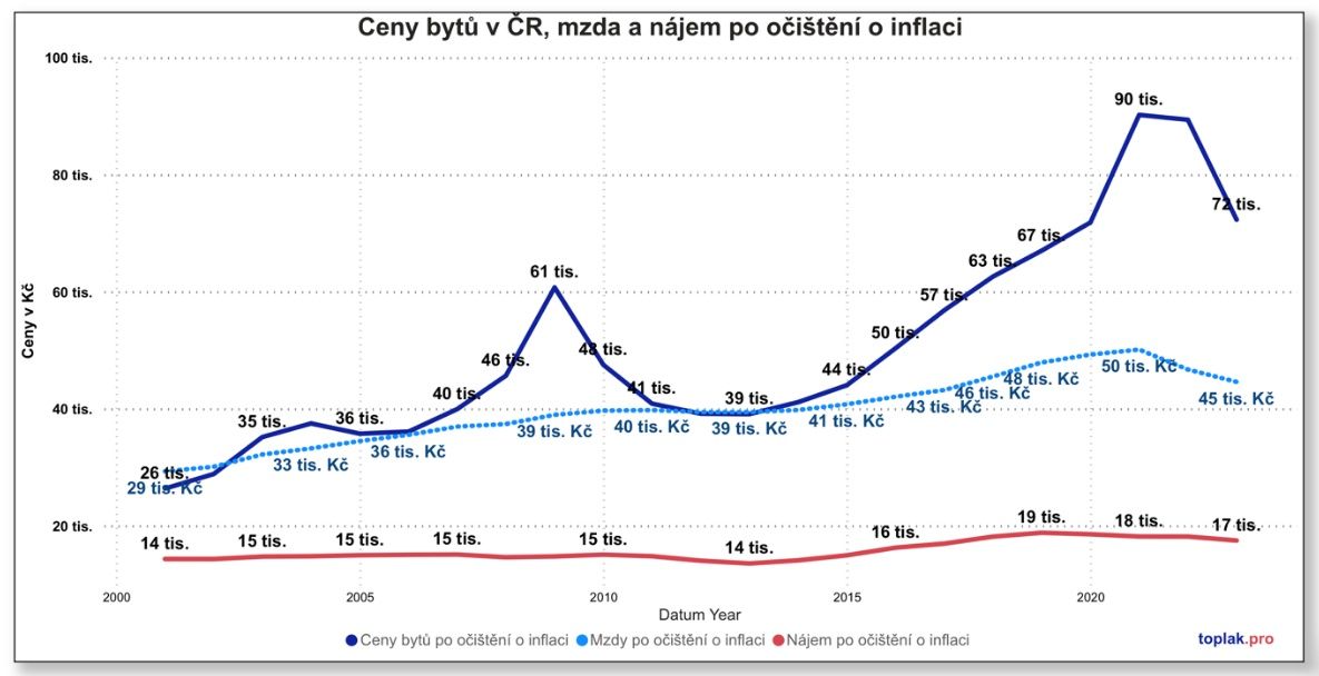 Vývoj ceny bytů v roce 2024?